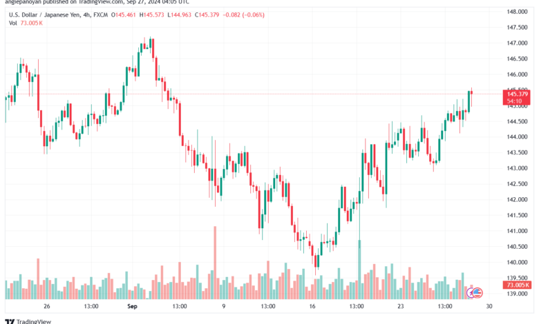 تحليل-USDJPY-27-9-2024