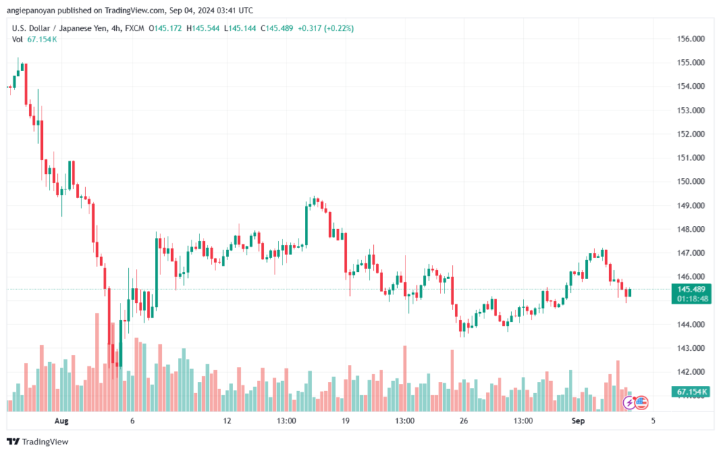 تحليل-USDJPY-4-9-2024
