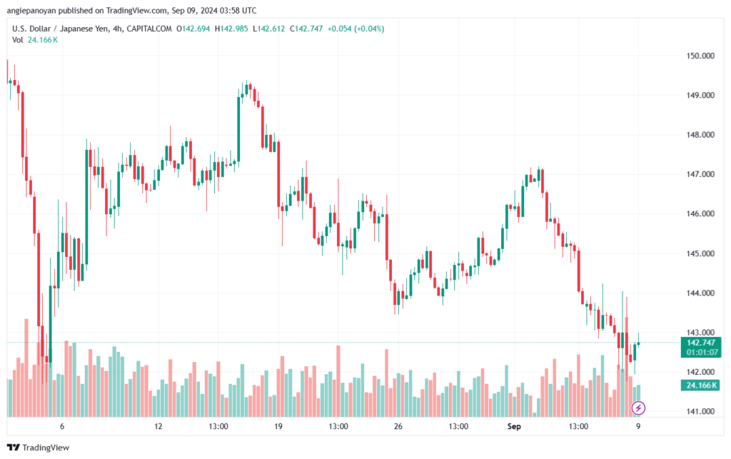 تحليل-USDJPY-9-9-2024