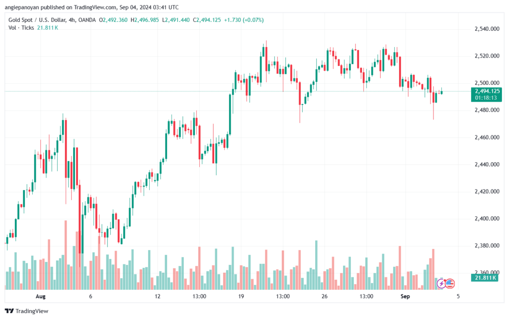 تحليل الذهب-XAUUSD-4-9-2024