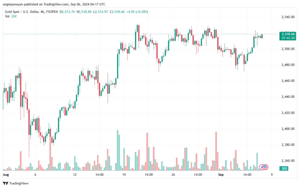 تحليل الذهب-XAUUSD-6-9-2024