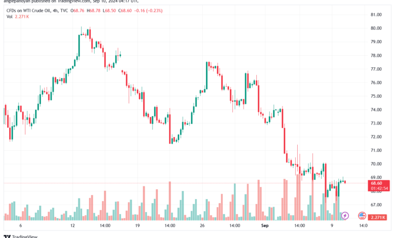 تحليل النفط CRUDE OIL -10-9-2024