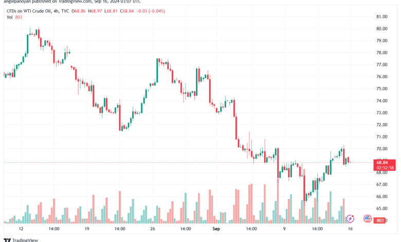 تحليل النفط CRUDE OIL -16-9-2024