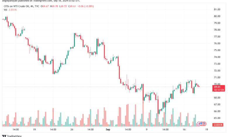 تحليل النفط CRUDE OIL -18-9-2024