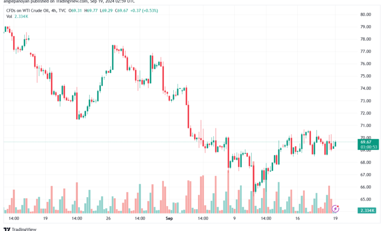 تحليل النفط CRUDE OIL -19-9-2024