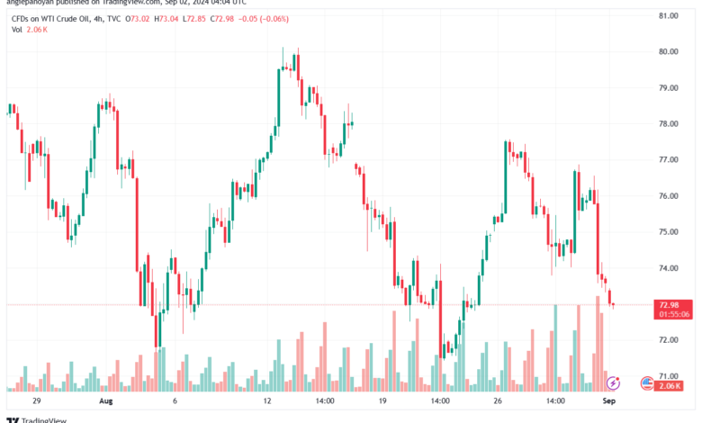 تحليل النفط CRUDE OIL -2-8-2024