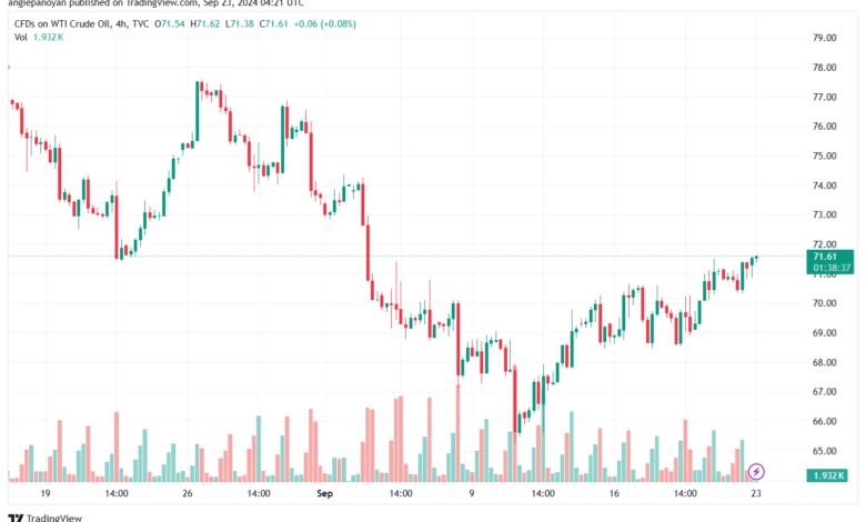 تحليل النفط CRUDE OIL -23-9-2024