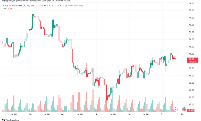 تحليل النفط CRUDE OIL -25-9-2024