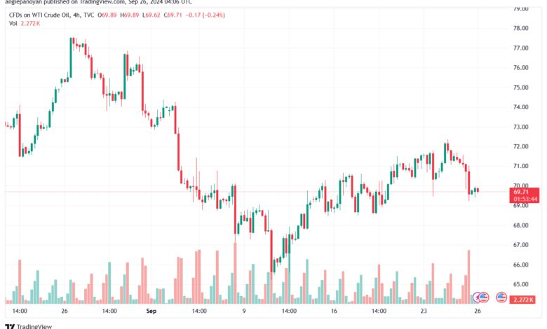 تحليل النفط CRUDE OIL -26-9-2024