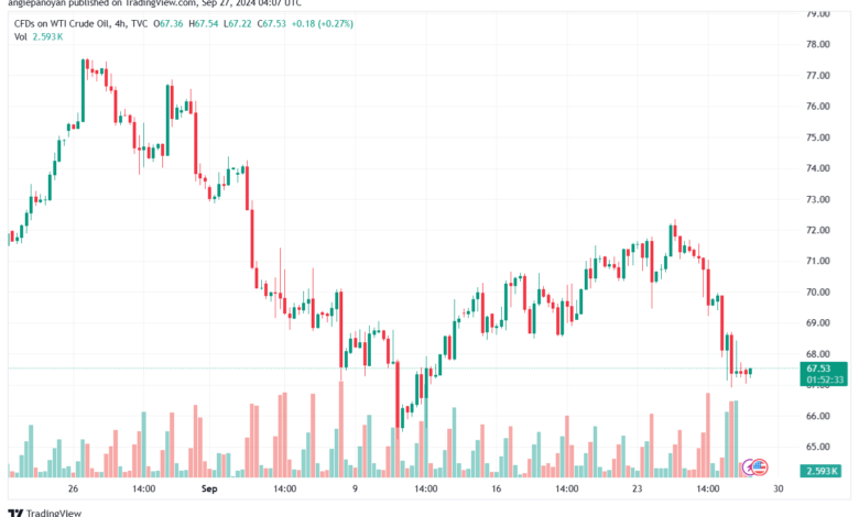 تحليل النفط CRUDE OIL -27-9-2024