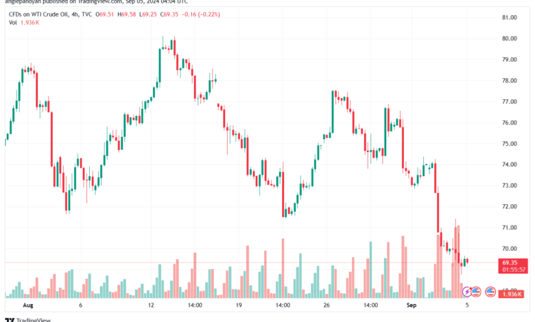 تحليل النفط CRUDE OIL -5-9-2024