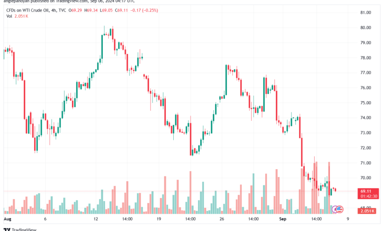 تحليل النفط CRUDE OIL -6-9-2024