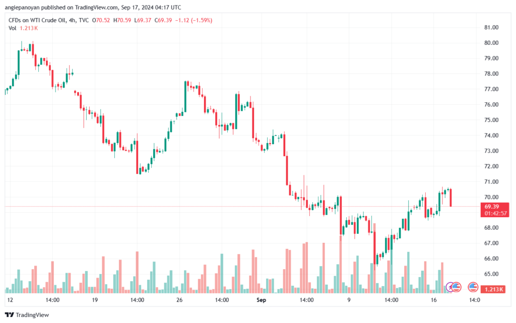تحليل خام 17-9-2024 BRENT OIL