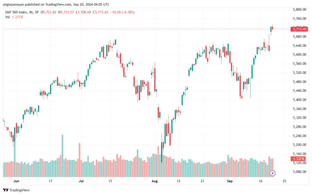 تحليل ستاندرد آند بورز 20-9-2024 S&P 500