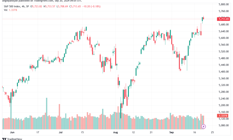 تحليل ستاندرد آند بورز 20-9-2024 S&P 500