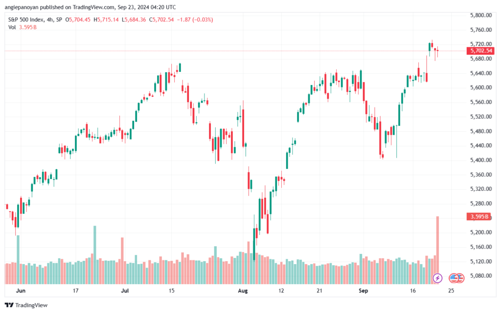تحليل ستاندرد آند بورز 23-9-2024 S&P 500