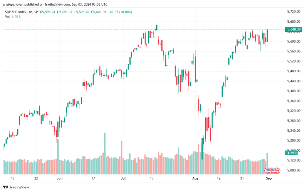 تحليل ستاندرد آند بورز 3-9-2024 S&P 500