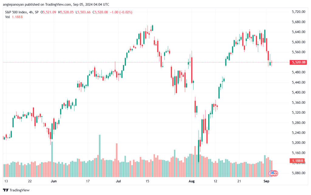 تحليل ستاندرد آند بورز 5-9-2024 S&P 500