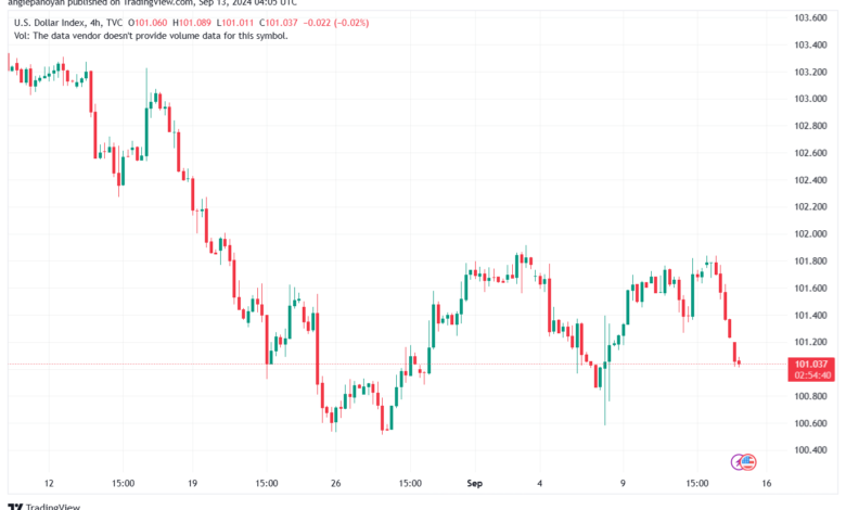 تحليل مؤشر الدولار الامريكي- Dollar Index (DXY)-1392024