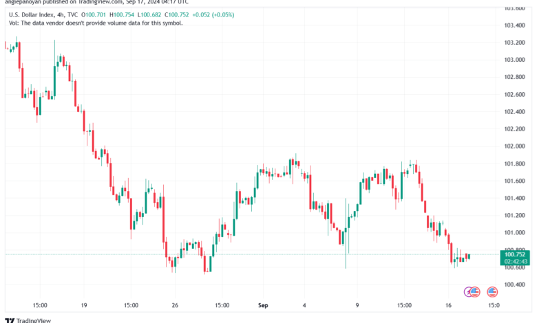 تحليل مؤشر الدولار الامريكي- Dollar Index (DXY)-1792024