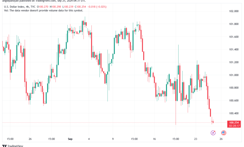 تحليل مؤشر الدولار الامريكي- Dollar Index (DXY)-2592024