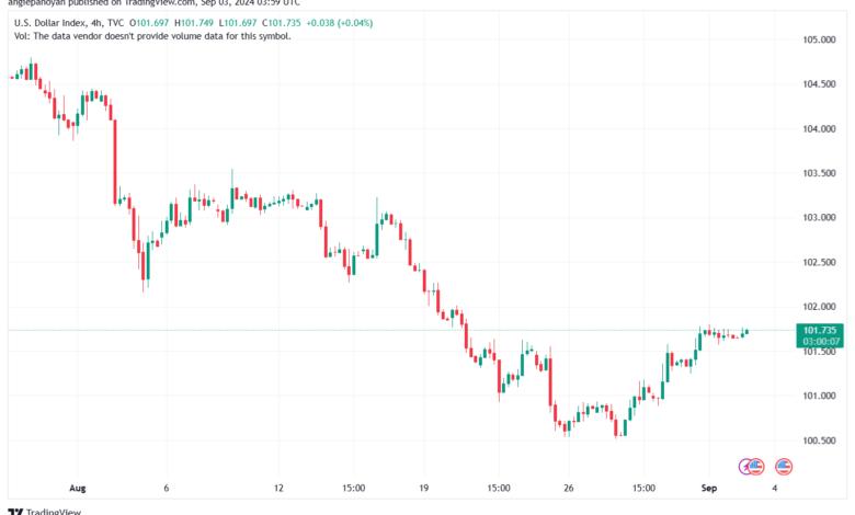 تحليل مؤشر الدولار الامريكي- Dollar Index (DXY)-392024