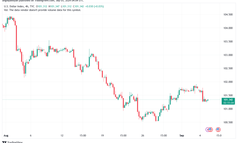 تحليل مؤشر الدولار الامريكي- Dollar Index (DXY)-592024