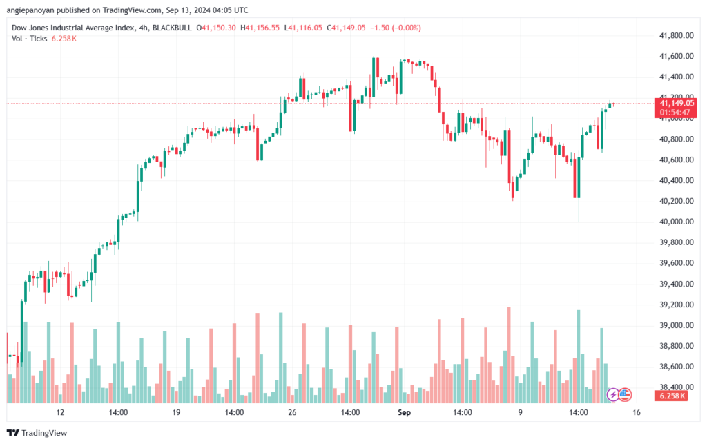 تحليل مؤشر داو جونز US30 DOW JONES-13-9-2024