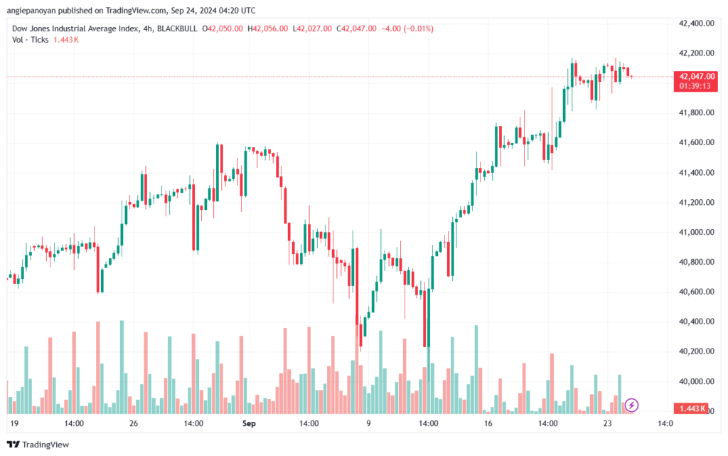 تحليل مؤشر داو جونز US30 DOW JONES-24-9-2024