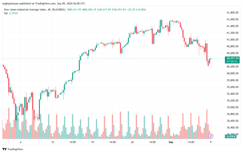 تحليل مؤشر داو جونز US30 DOW JONES-9-9-2024
