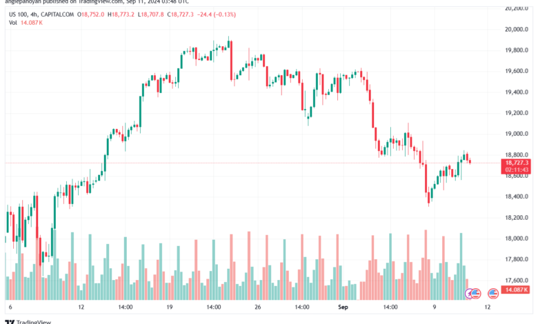 تحليل مؤشر ناسداك الفني US100-NASDAQ-11-9-2024