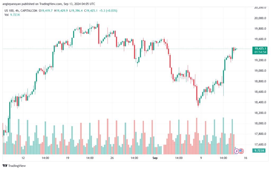 تحليل مؤشر ناسداك الفني US100-NASDAQ-13-9-2024