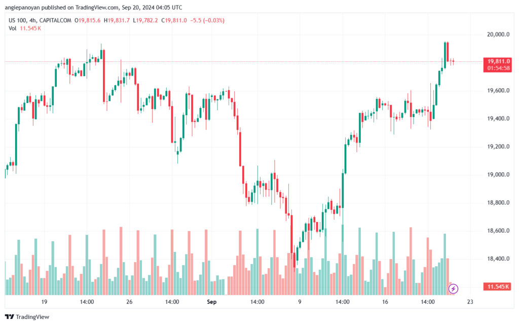 تحليل مؤشر ناسداك الفني US100-NASDAQ-20-9-2024