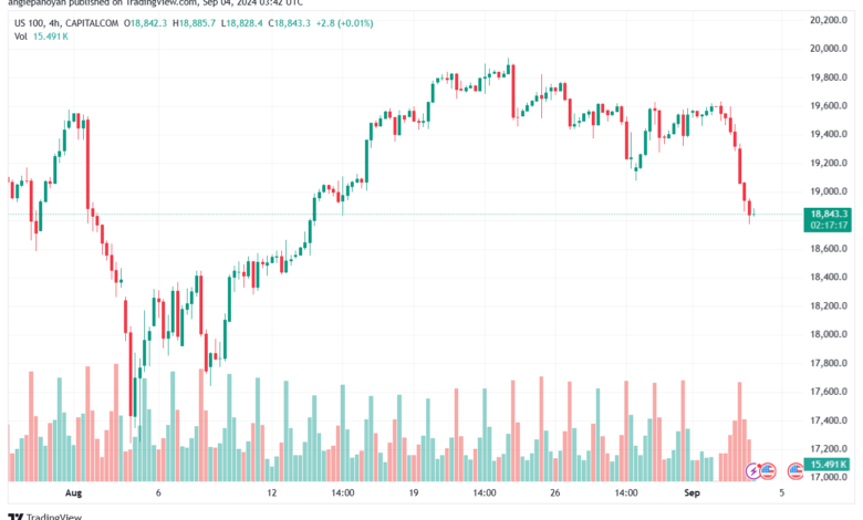 تحليل مؤشر ناسداك الفني US100-NASDAQ-4-9-2024