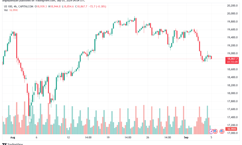 تحليل مؤشر ناسداك الفني US100-NASDAQ-5-9-2024