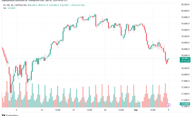 تحليل مؤشر ناسداك الفني US100-NASDAQ-9-9-2024