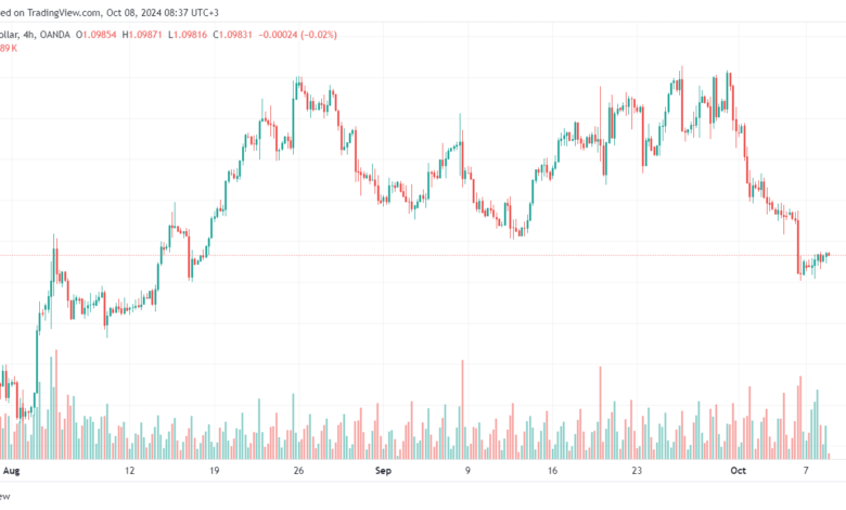 تحليل EURUSD 08-10-24