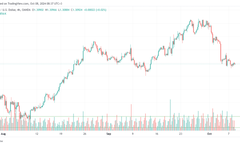 تحليل GBPUSD 08-10-24