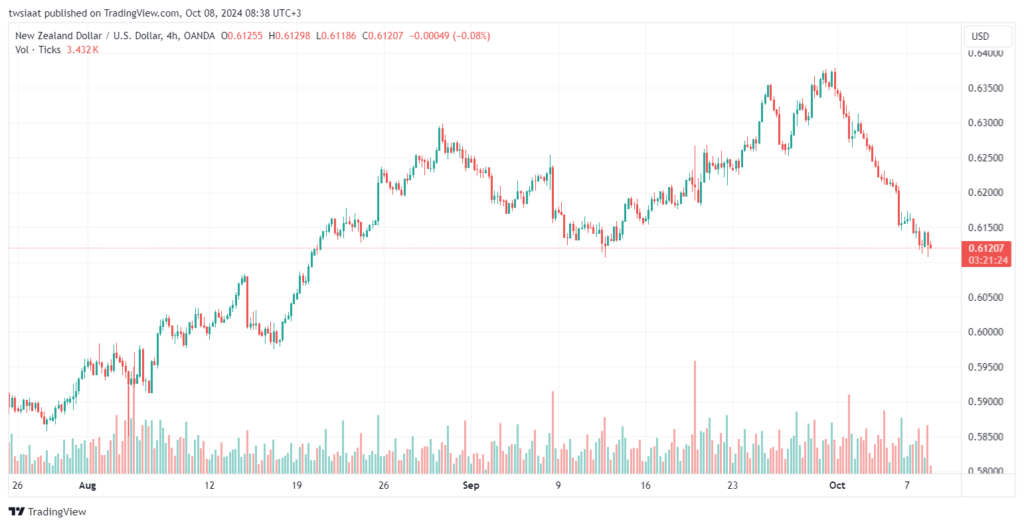 تحليل-NZDUSD-8-10-2024