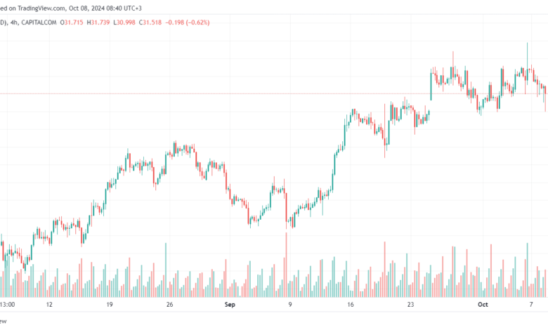 تحليل الفضة 8-10-2024 SILVER XAGUSD