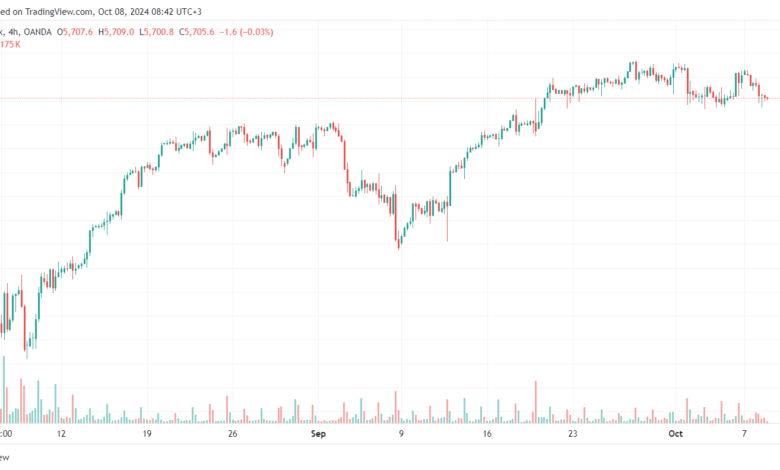 تحليل ستاندرد آند بورز 8-10-2024 S&P 500