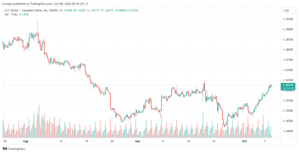 تحليل USDCAD 08/10/24
