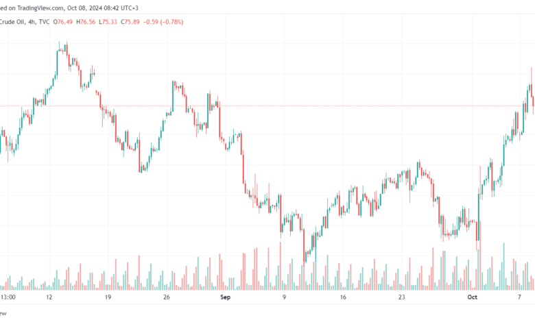 تحليل النفط CRUDE OIL -8-10-2024