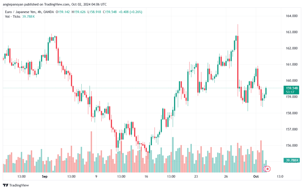 تحليل-EURJPY-2-10-2024