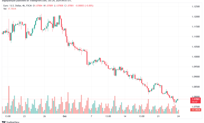 تحليل EURUSD- 24-10-24