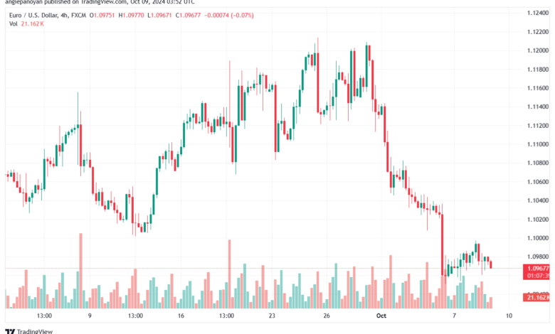 تحليل EURUSD- 9-10-24