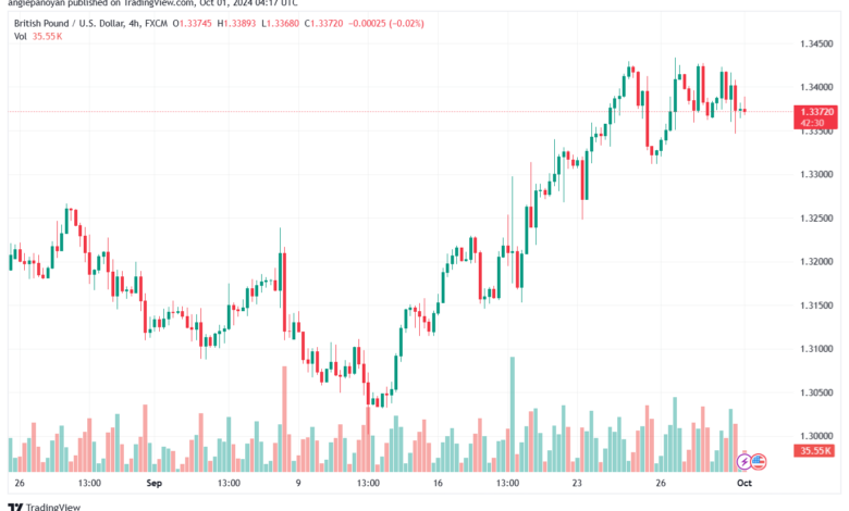 تحليل-GBPUSD-1-10-2024