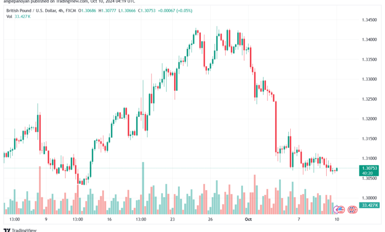 تحليل-GBPUSD-10-10-2024