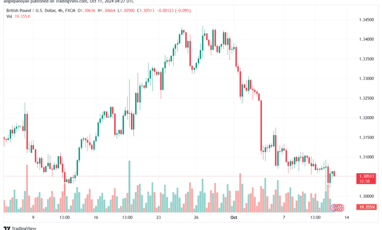 تحليل-GBPUSD-11-10-2024