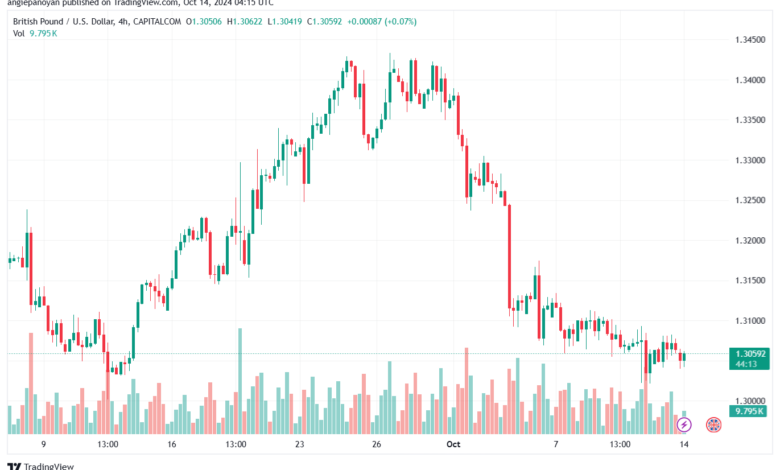 تحليل-GBPUSD-14-10-2024